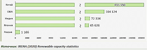 Установленная мощность ВЭУ и СЭС